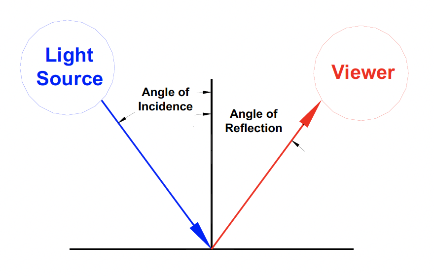 reflection diagram