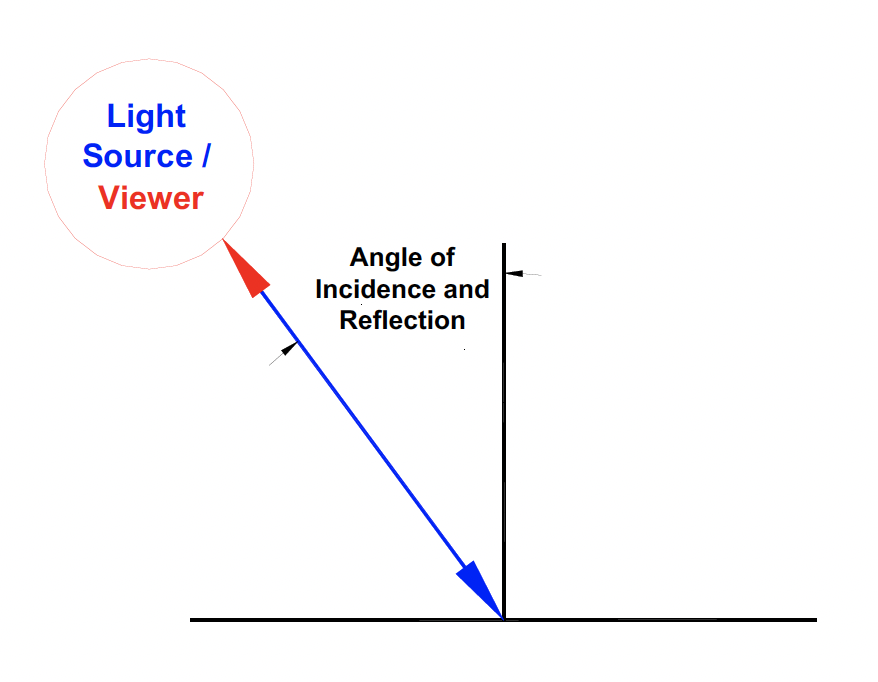 retro reflection diagram
