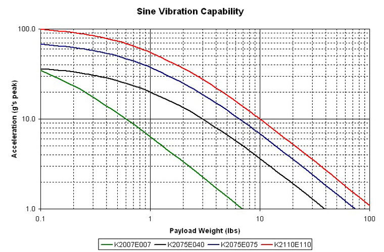 Vibration Shaker Sine Graph lb