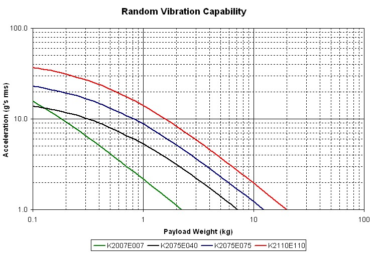 Vibration Shaker Random Graph kg